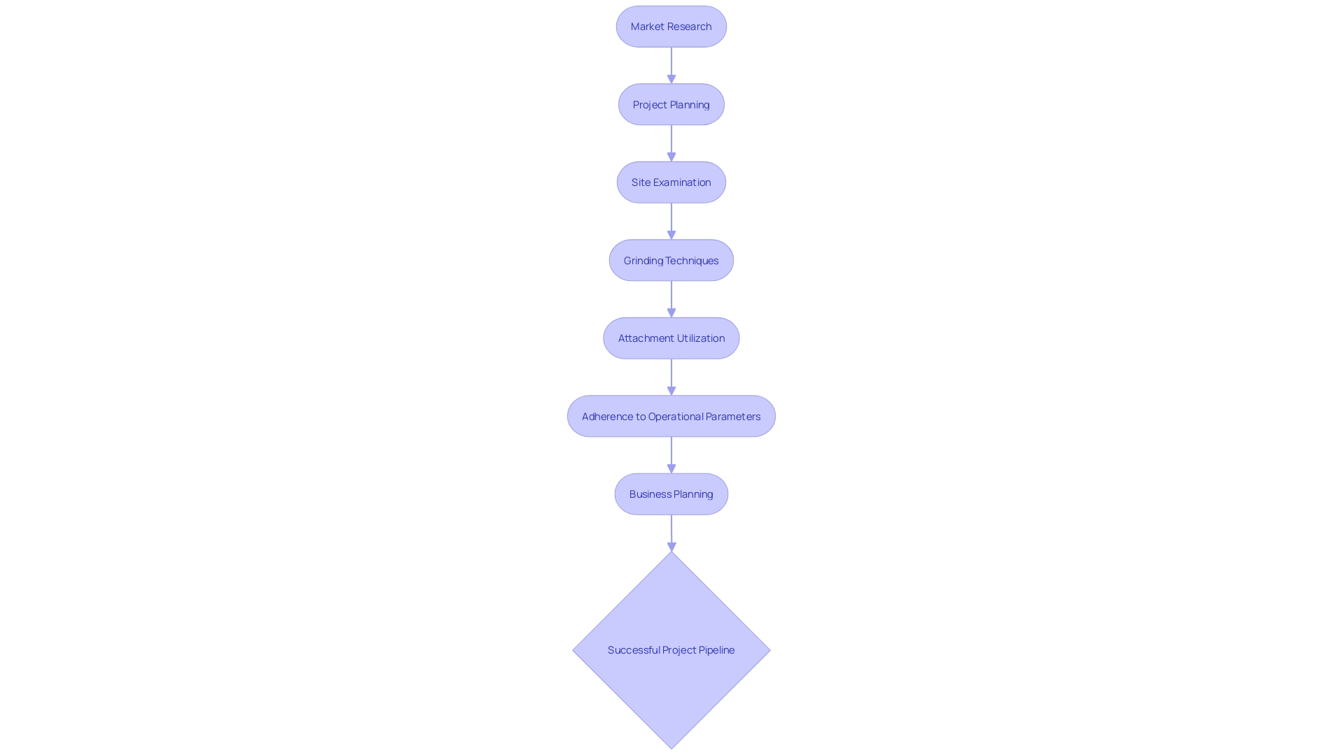 Flowchart for Strategic Methods to Excel in the Field of Concrete Services