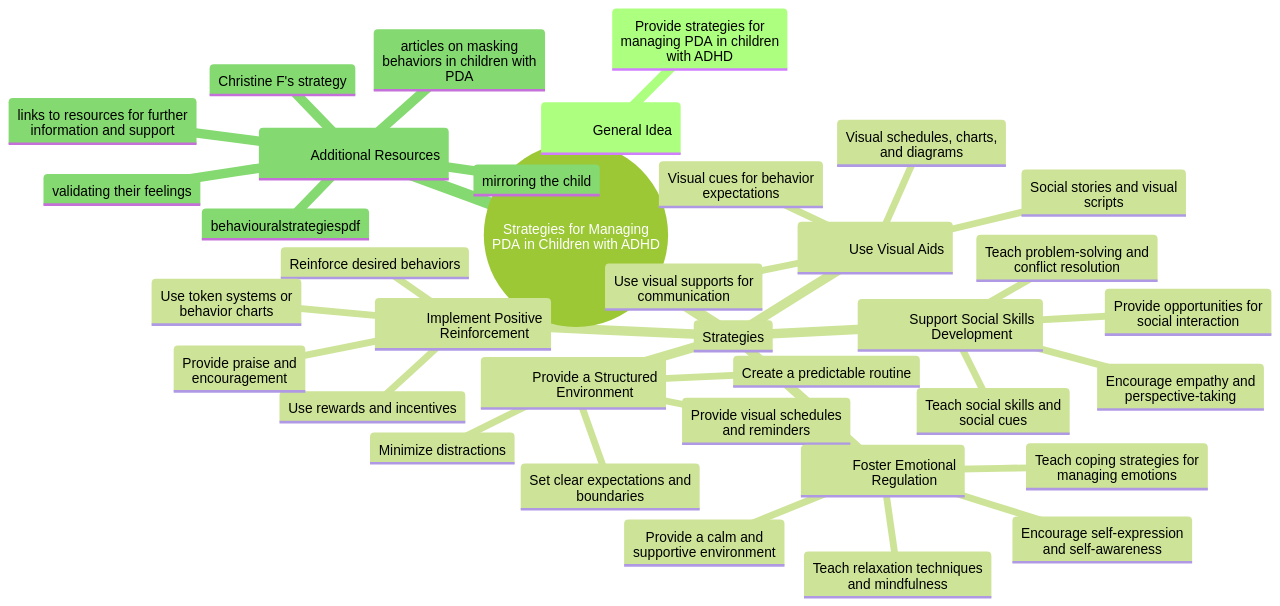 Mind Map: Strategies for Managing PDA in Children with ADHD