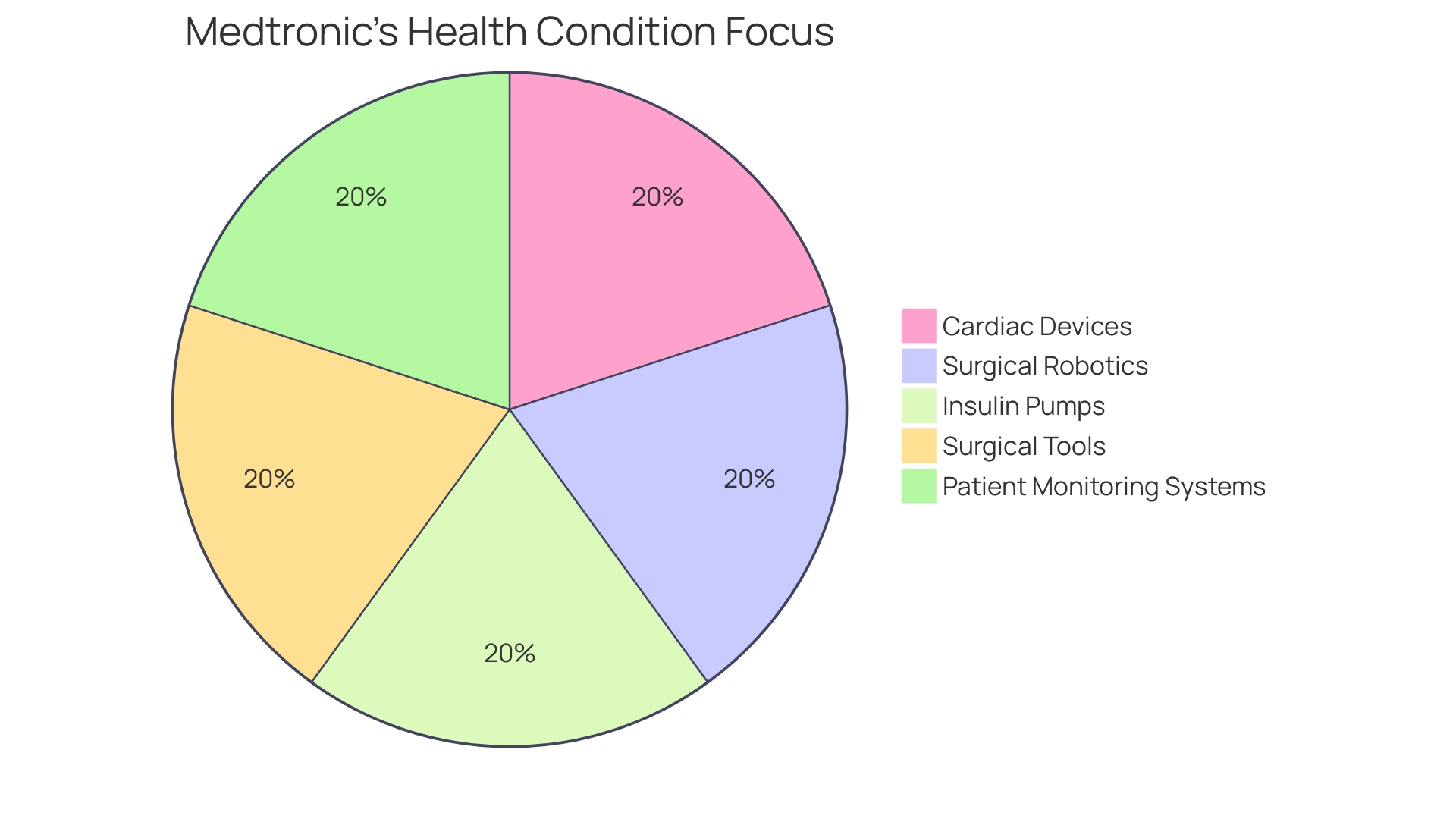 Distribution of Medtronic's Technologies by Health Condition