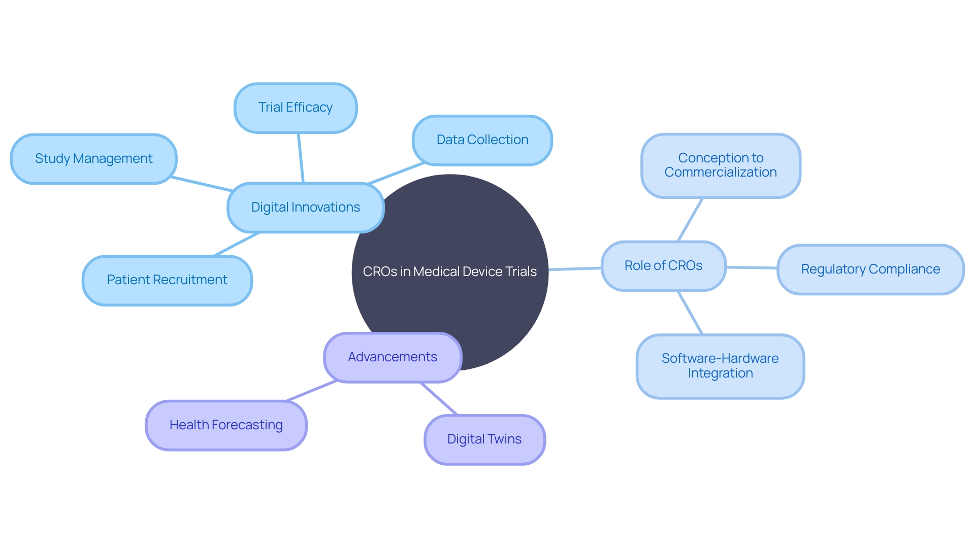 Relationship Between CROs and Digital Innovations in Medical Device Trials