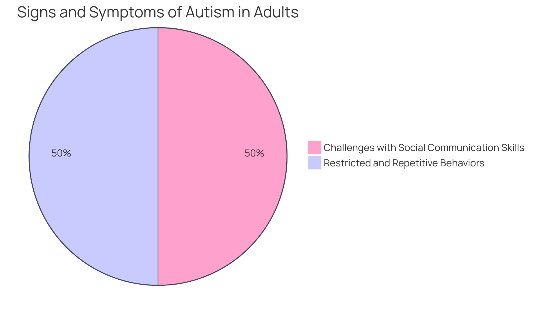 Distribution of Autism Diagnosis in Adults in the U.S.