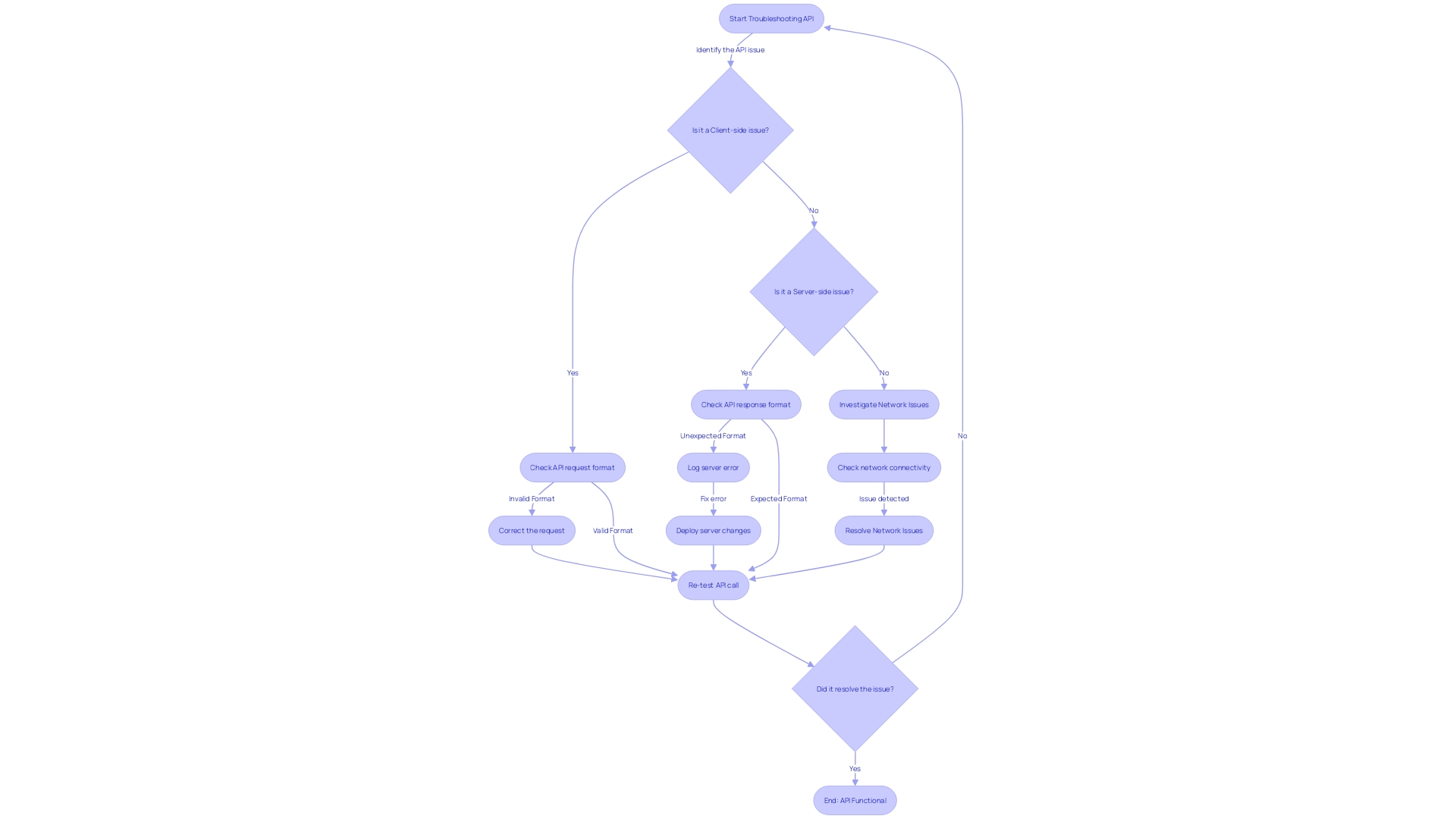 Troubleshooting and Debugging Process for API Development