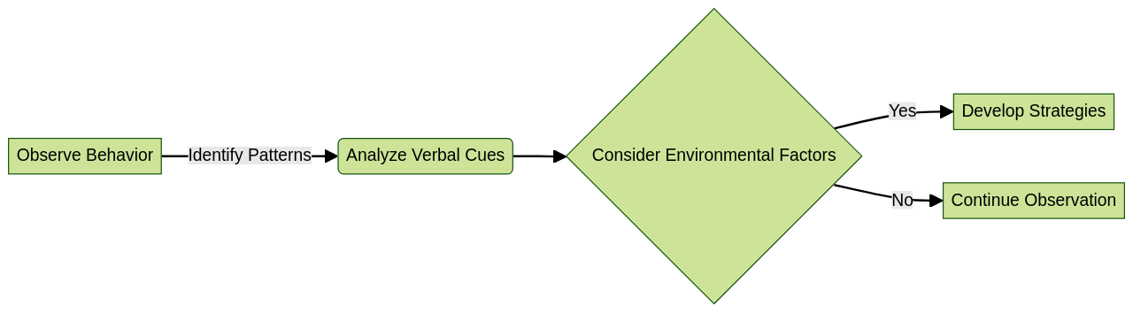 Flowchart: Identifying Triggers of Adult Autistic Meltdowns