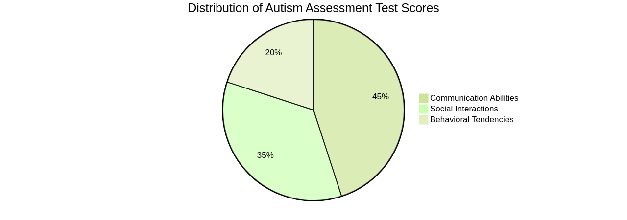 Distribution of Autism Assessment Test Scores