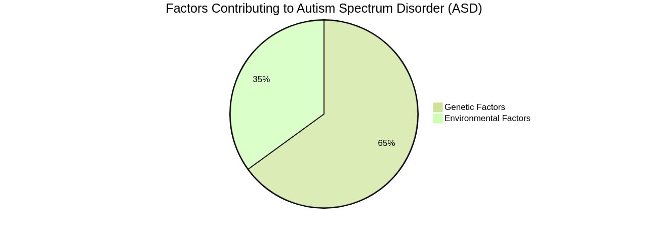 Distribution of Factors Contributing to Autism Spectrum Disorder (ASD)