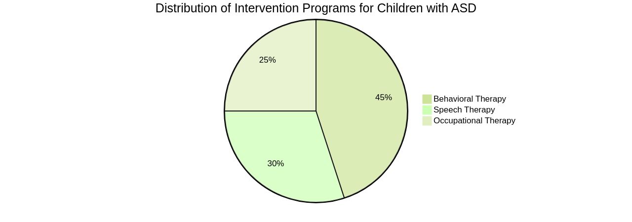 Distribution of Intervention Programs for Autism Spectrum Disorder (ASD)