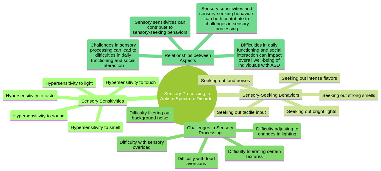 The Role of Sensory Processing Issues in Autism