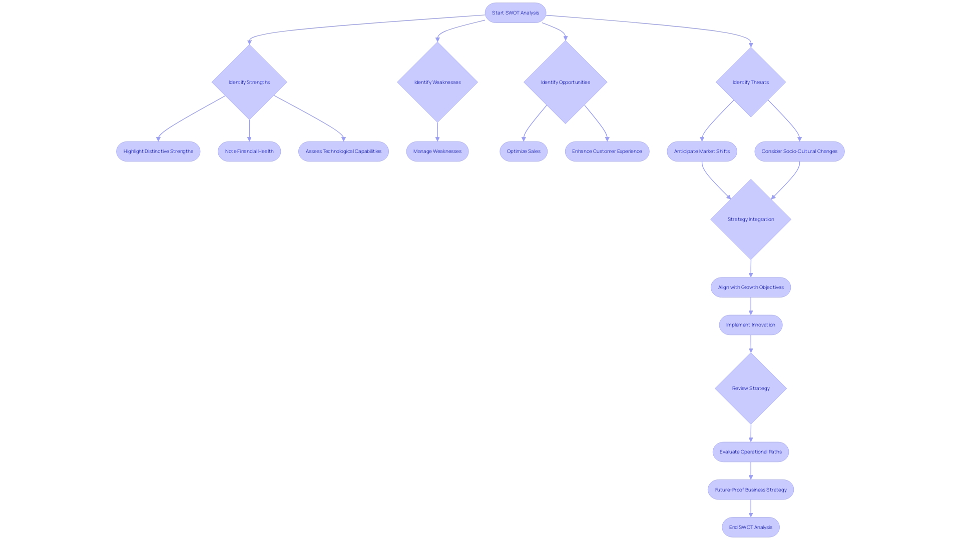 Flowchart of SWOT Analysis Prioritization