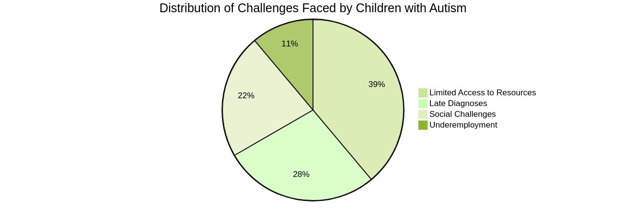 Distribution of Challenges Faced by Children with Autism