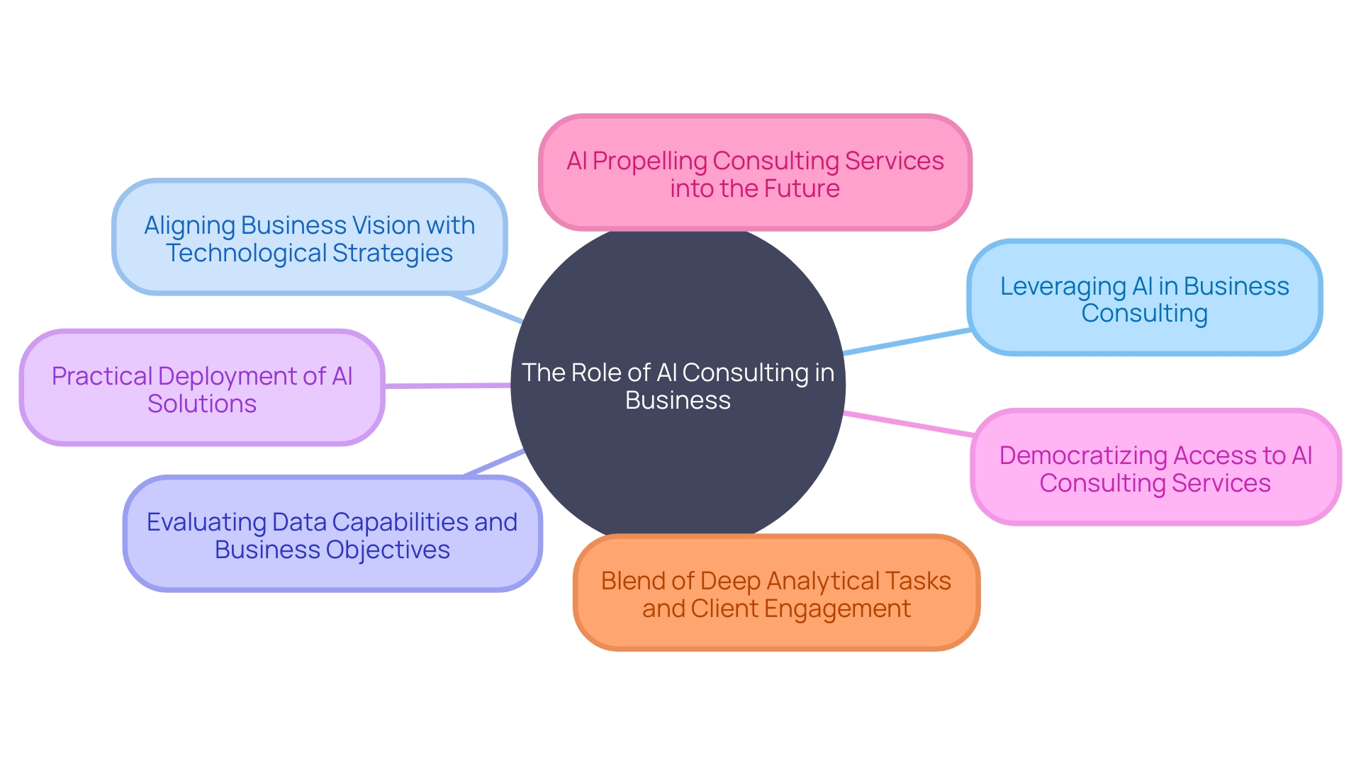 The Role of AI Consulting in Business