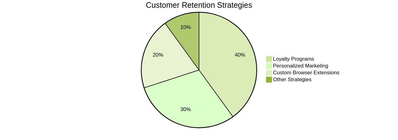 Proportion of Customer Retention Strategies