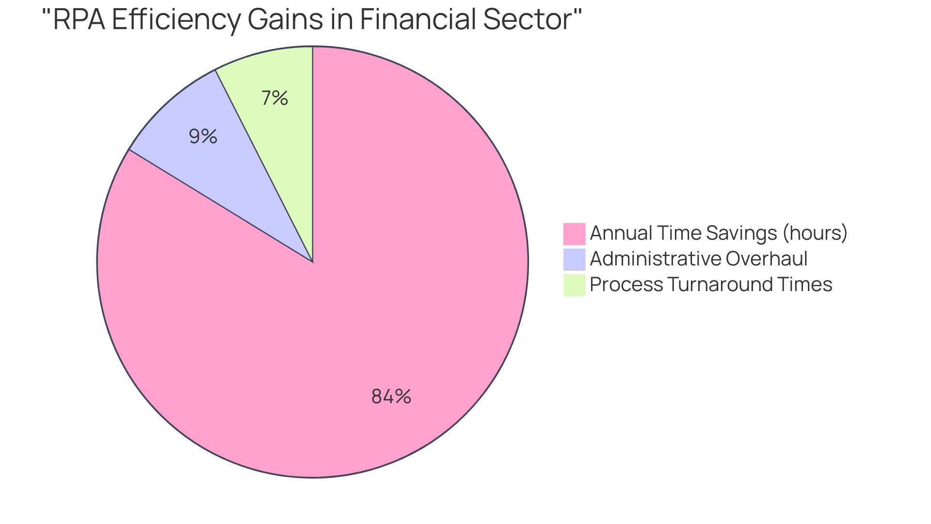 Distribution of Efficiency Gains Achieved through RPA in the Financial Sector