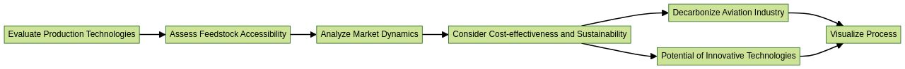 Flowchart: Techno-Economic Analysis of Sustainable Aviation Fuel (SAF) Production