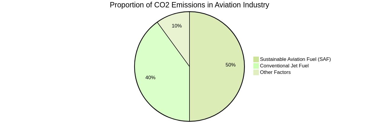 Proportion of CO2 Emissions in the Aviation Industry