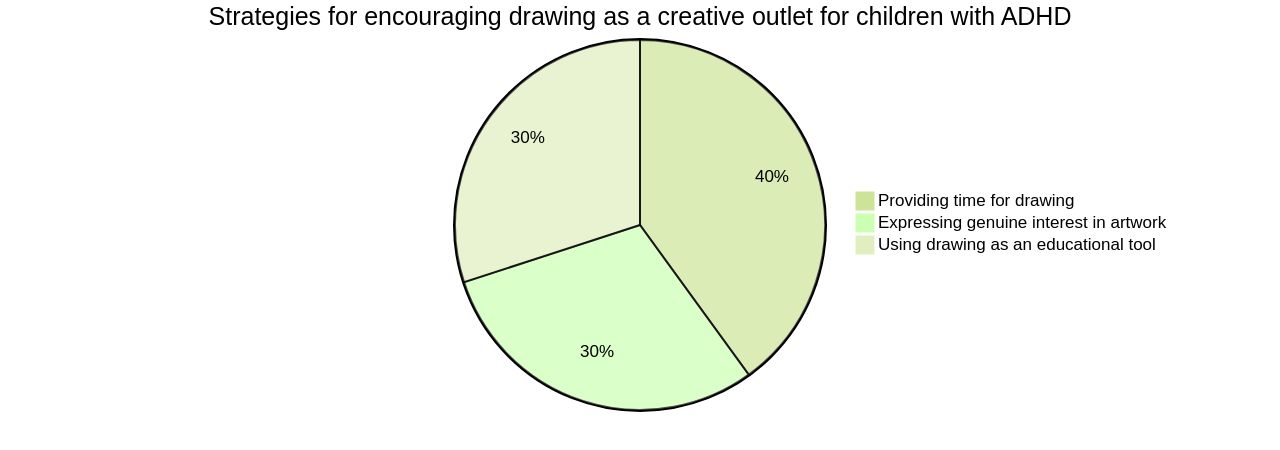 Pie Chart: Strategies for Encouraging Drawing as a Creative Outlet for Children with ADHD