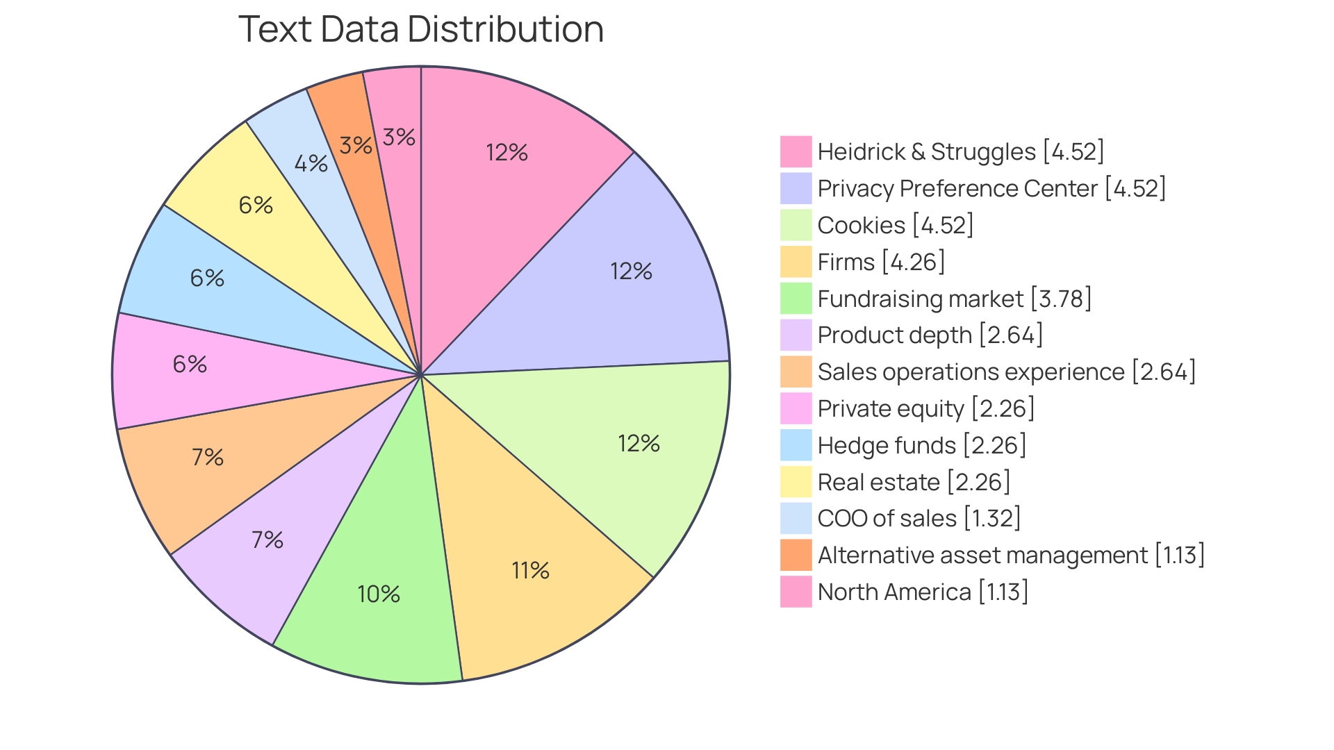 Distribution of Engagements in Restructuring Consulting