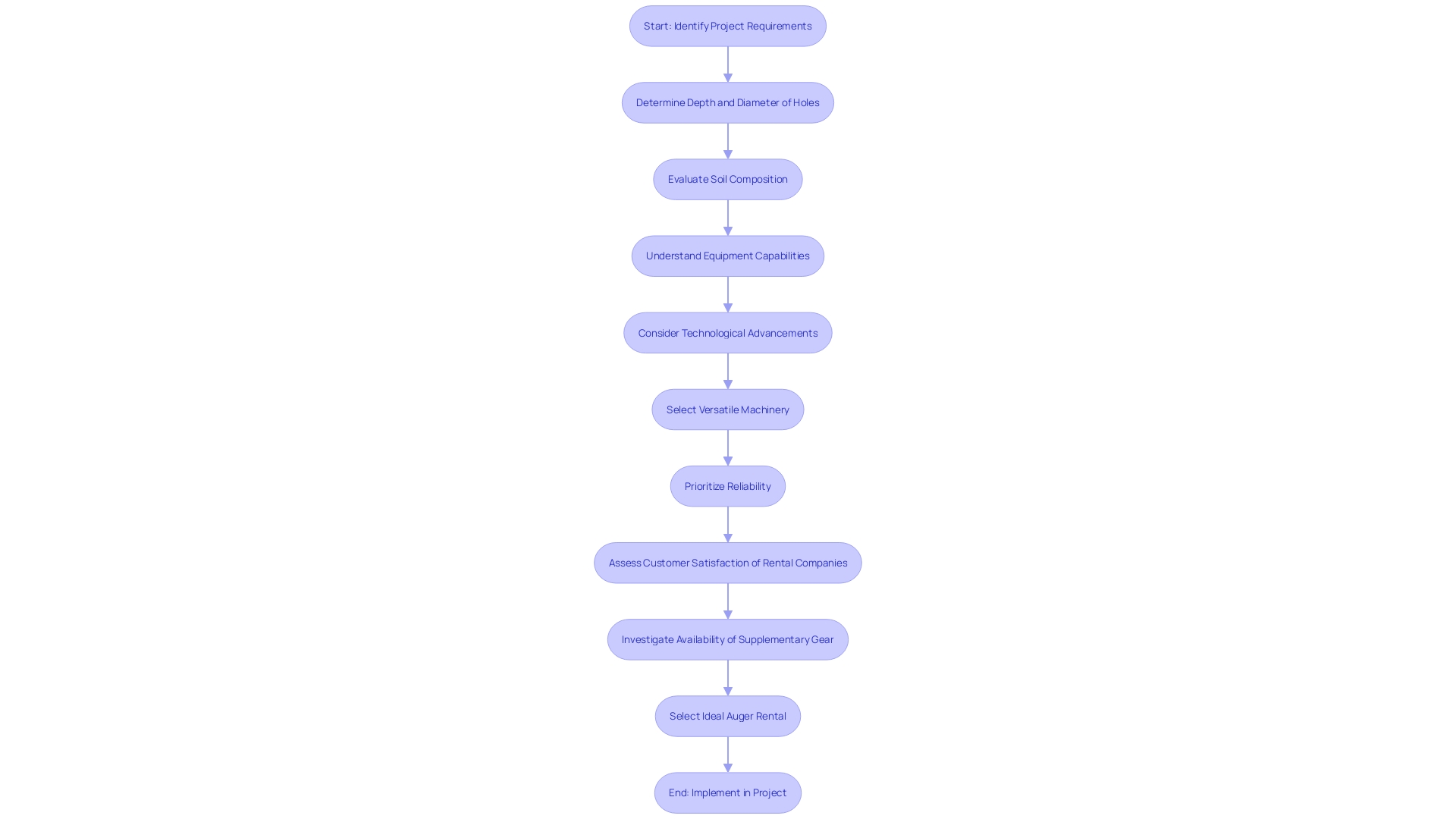 Flowchart for Selecting the Ideal Auger Rental