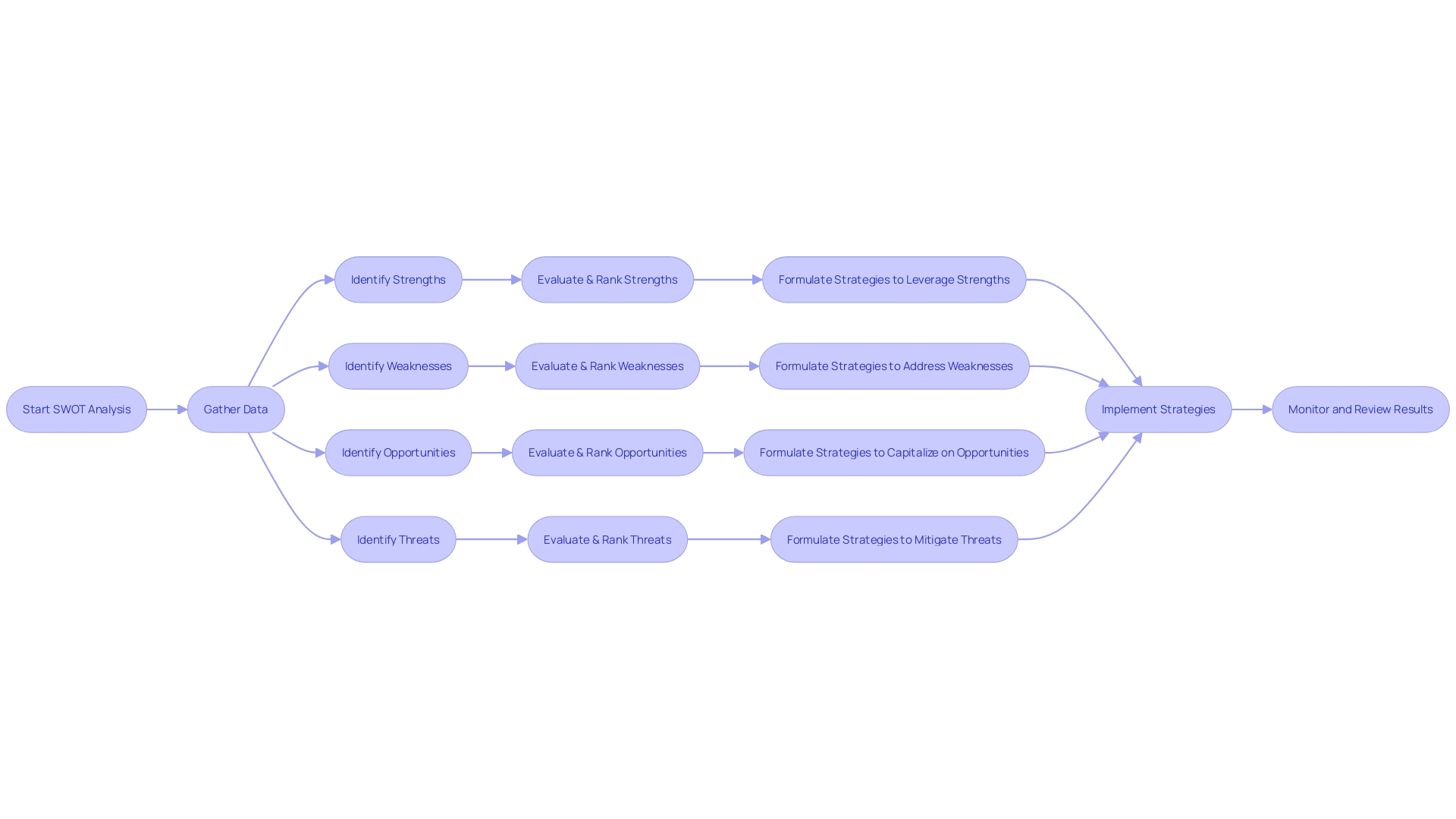 SWOT Analysis Process Flowchart