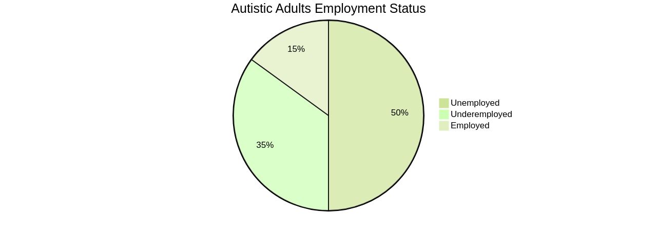 Distribution of Autistic Adults in Employment