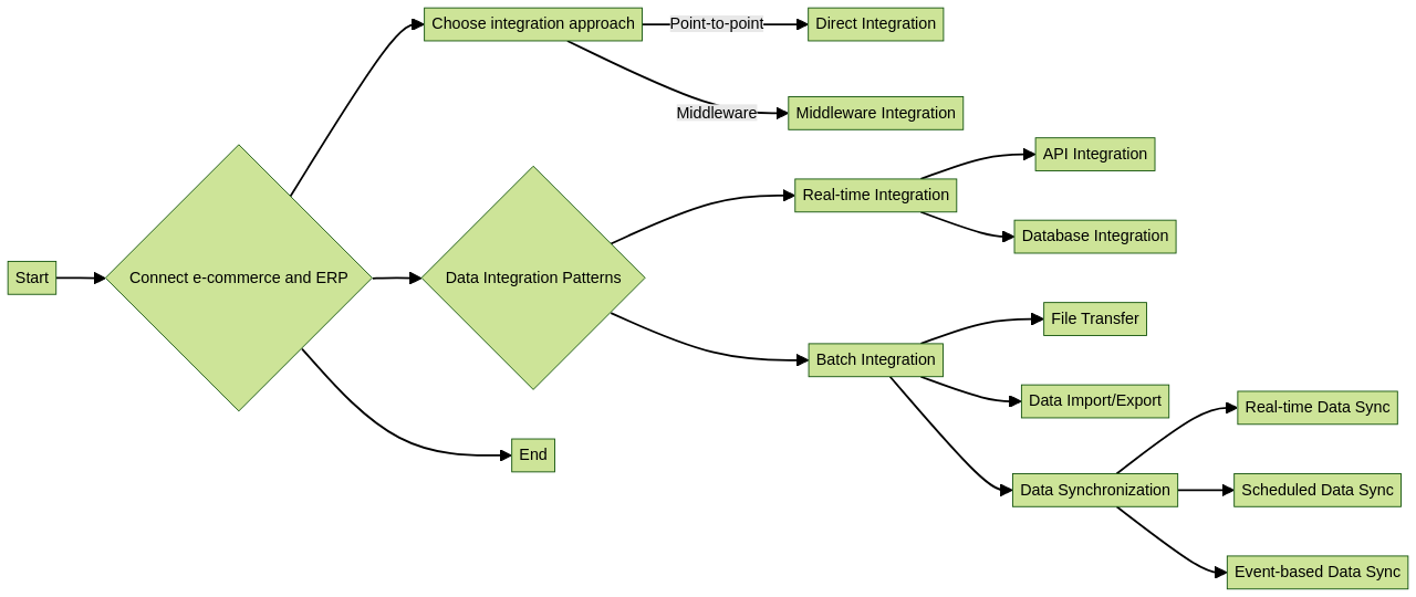 Flowchart of ERP-e-commerce integration