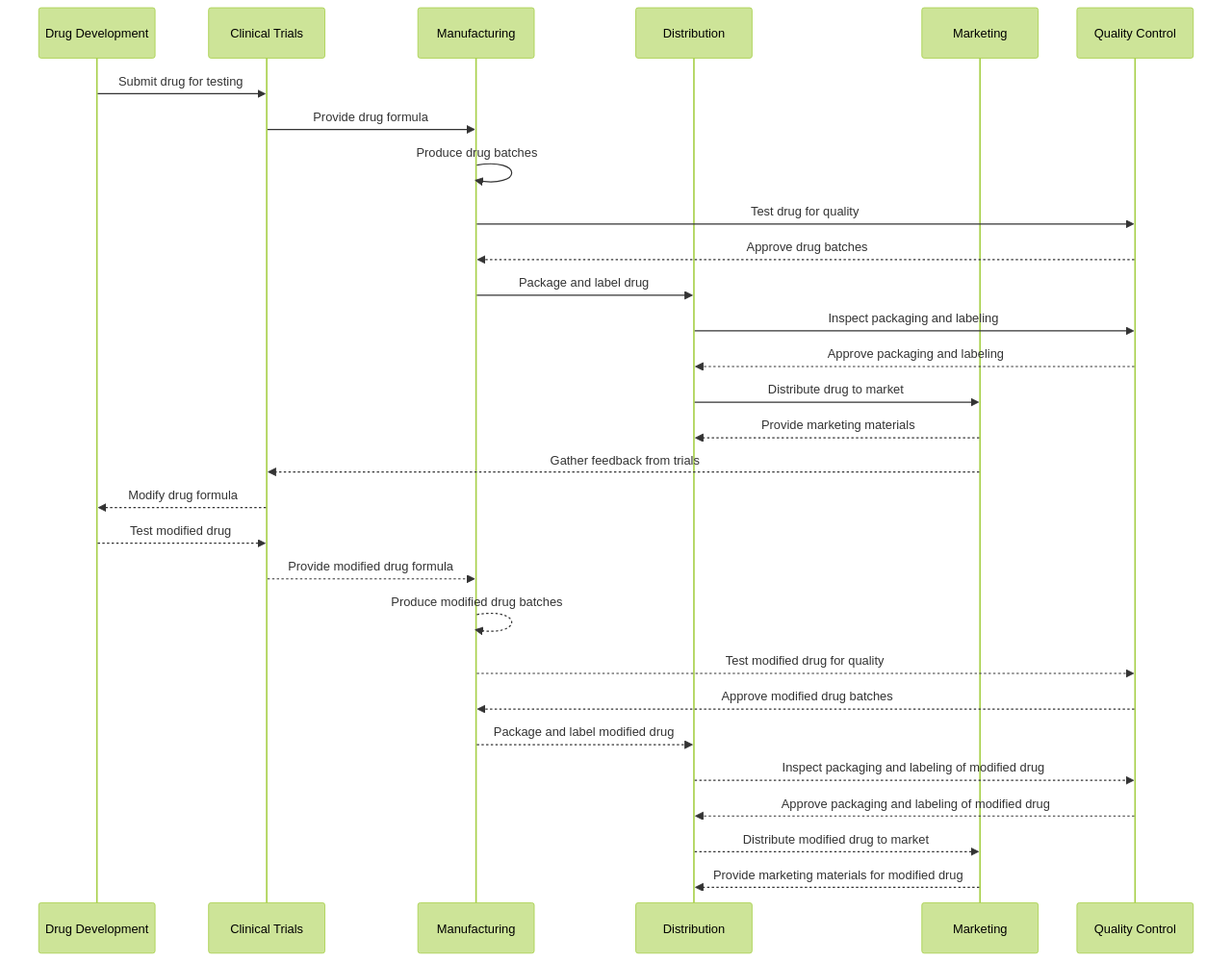 Pharmaceutical Compliance Process