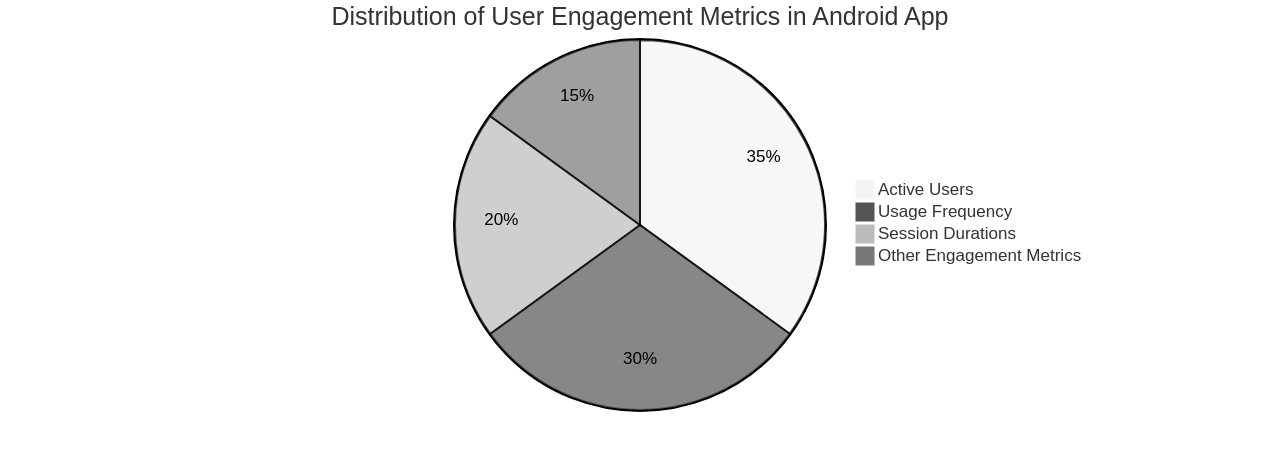 Distribution of User Engagement Metrics