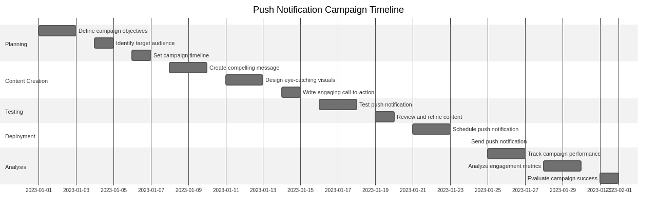 Gantt Chart: Push Notification Campaign Timeline