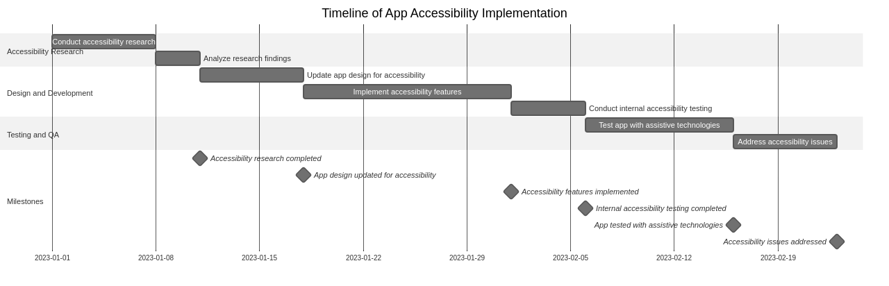 App Accessibility Timeline
