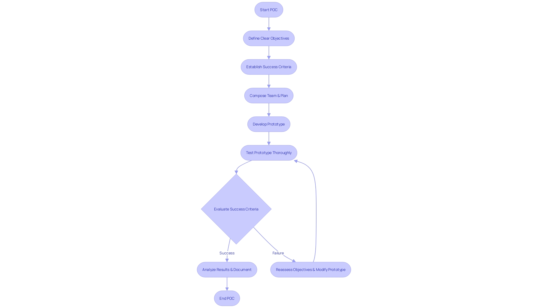 Flowchart for Executing a Proof of Concept (POC)