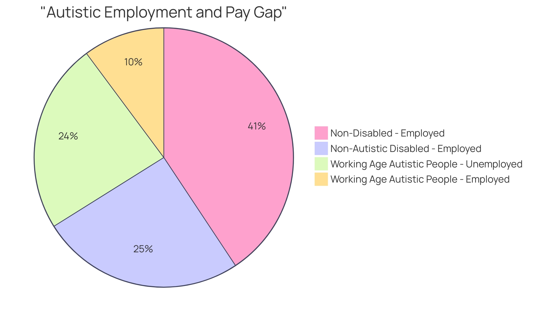 Proportion of Autistic Individuals Employed vs. Unemployed