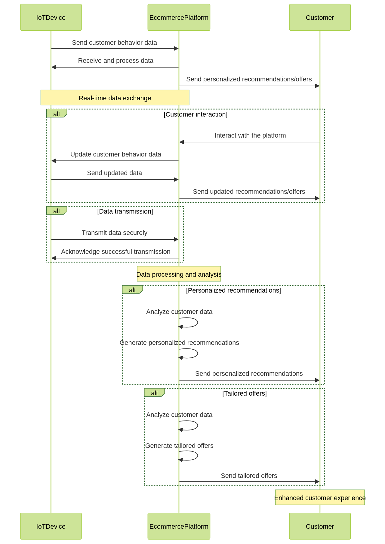 Sequence Diagram: IoT-enabled Customer Experience Enhancement