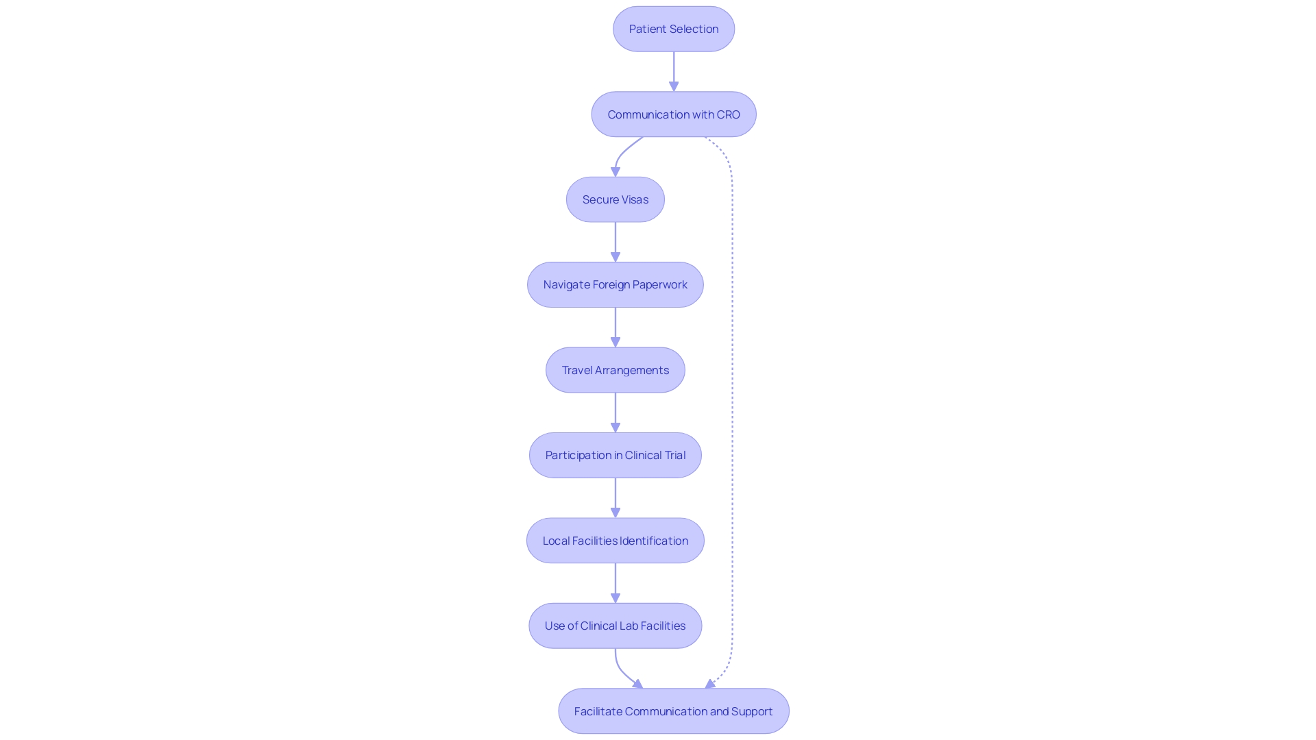 Flowchart: Clinical Trial Journey