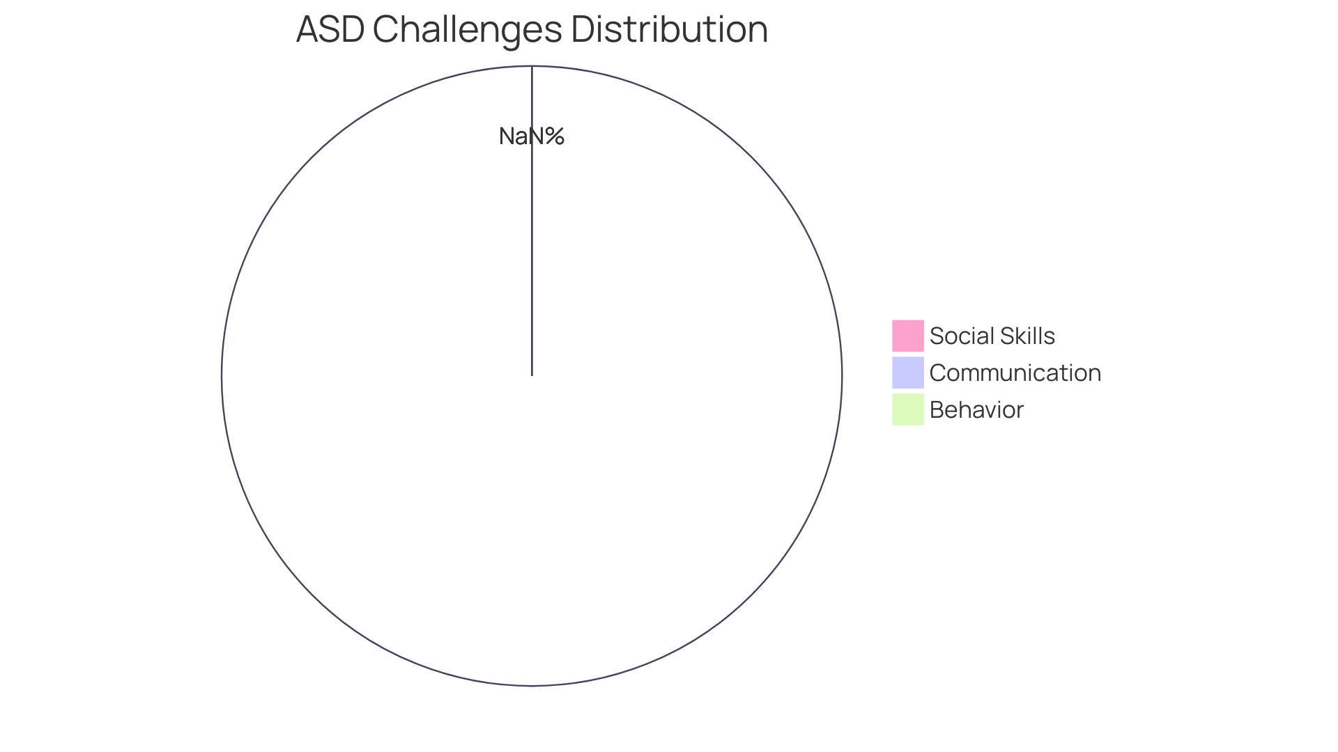 Distribution of Challenges in Autism Spectrum Disorder (ASD)