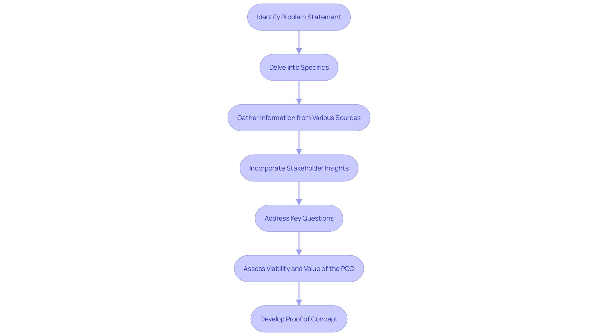 Flowchart: Steps for Creating a Proof of Concept (POC)