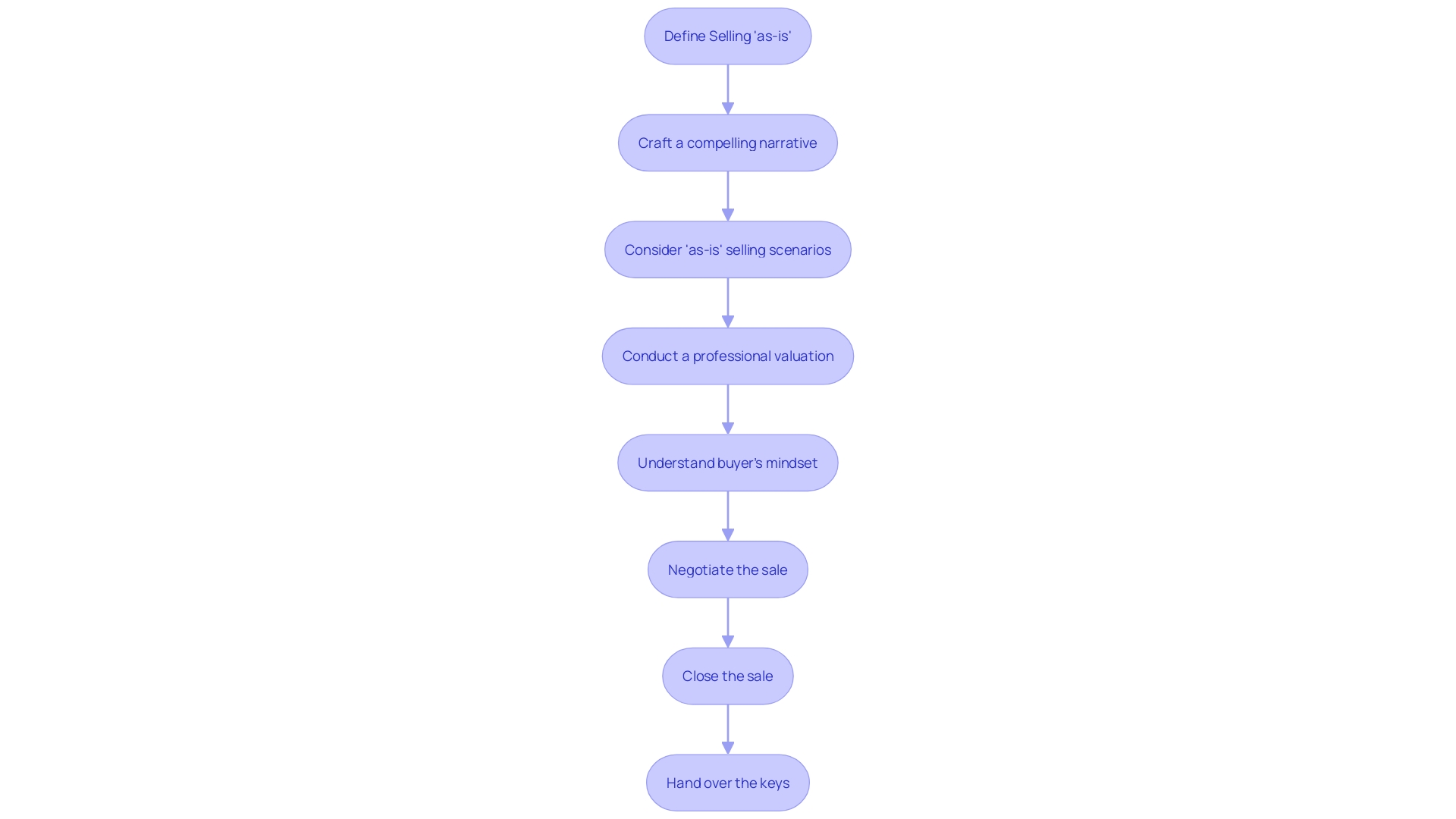 Flowchart: Selling Process