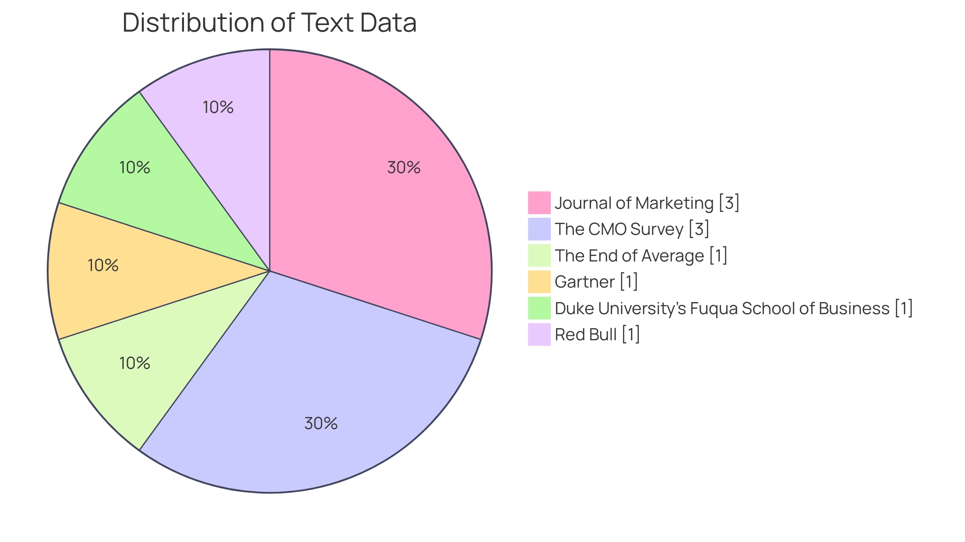 A pie chart showing the distribution of marketing expenditure as a percentage of revenue over the years.