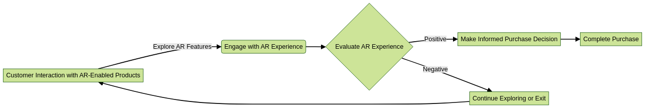 Understanding Augmented Reality in the Context of E-commerce