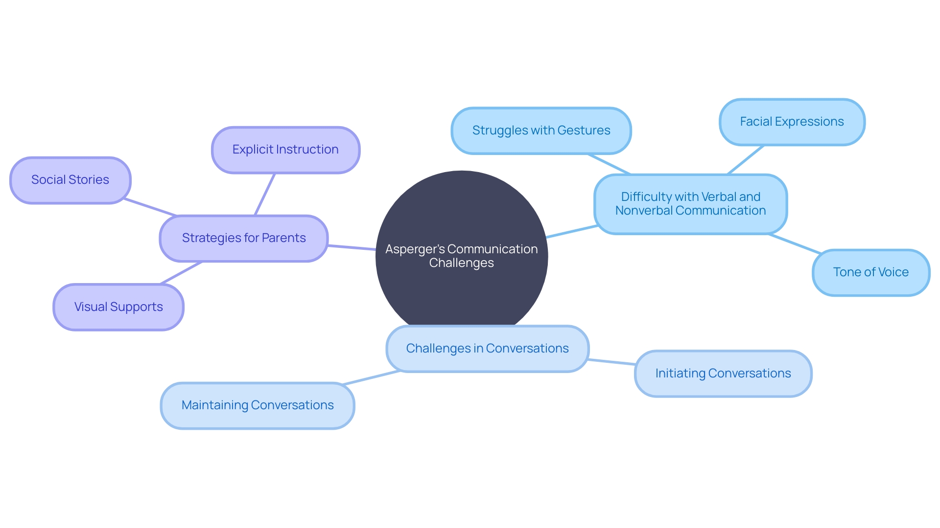 Understanding Communication Difficulties in Asperger's Syndrome