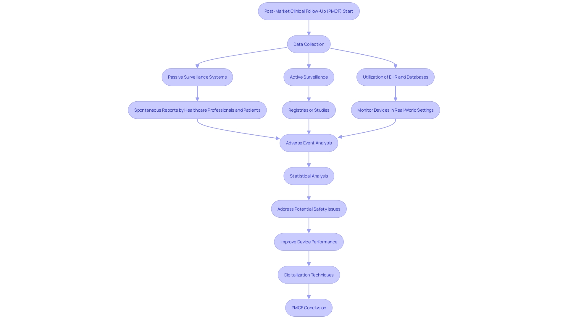 Flowchart: Steps for Conducting Post-Market Clinical Follow-Up (PMCF) Studies in Latin America