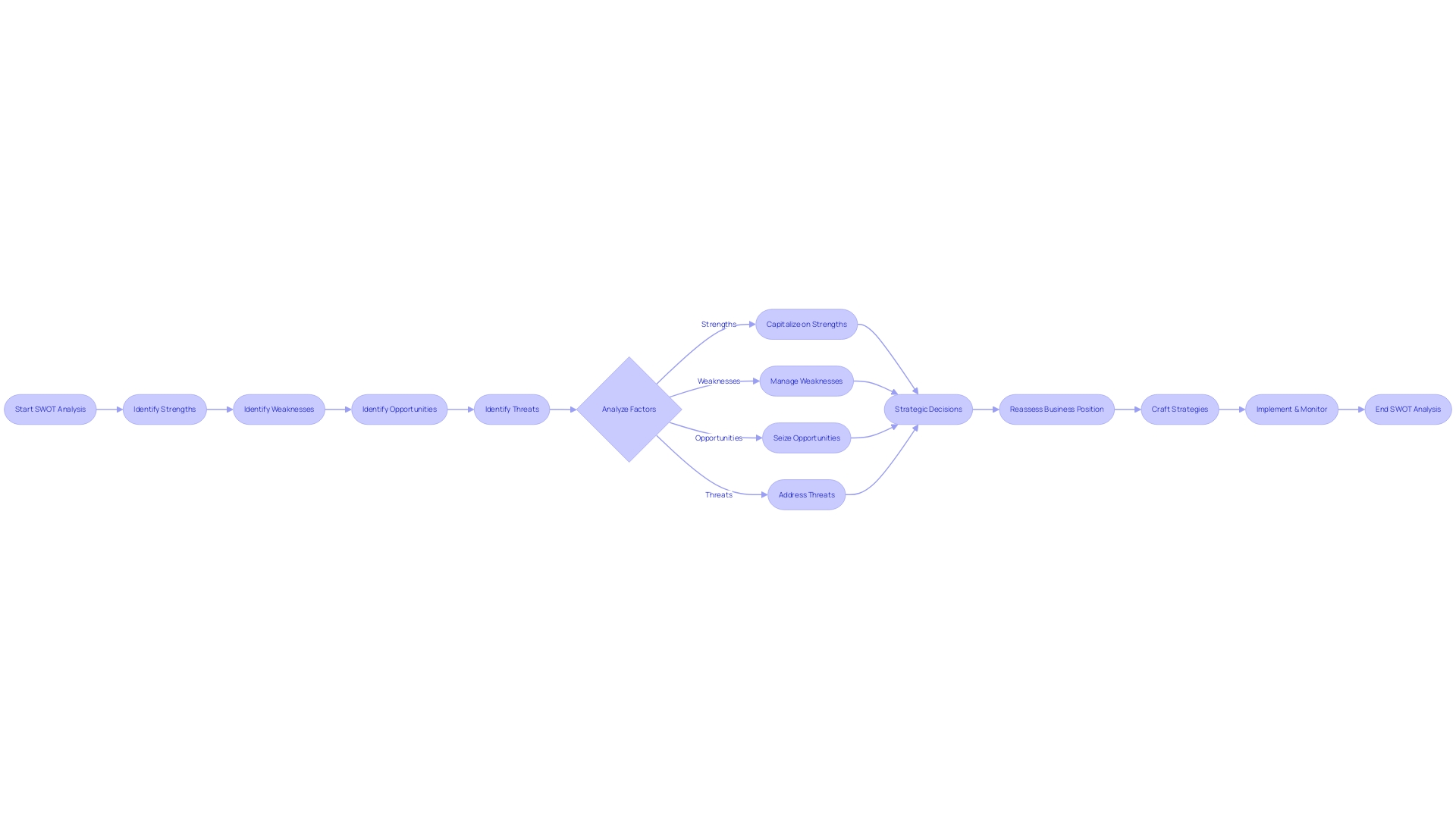 SWOT Analysis Process