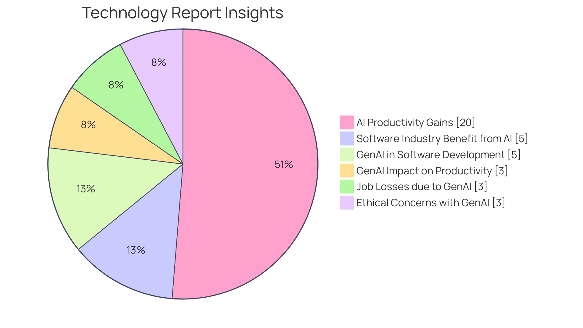 Distribution of Benefits of Generative AI in Development