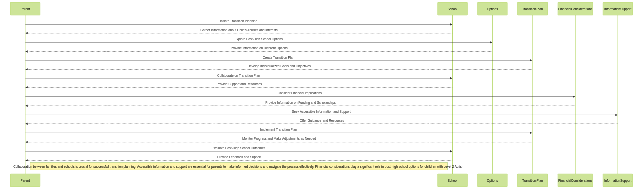 Sequence Diagram of Transition Planning for Post-High School Options