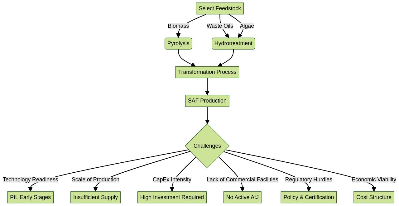 Flowchart: Sustainable Aviation Fuel (SAF) Production Process