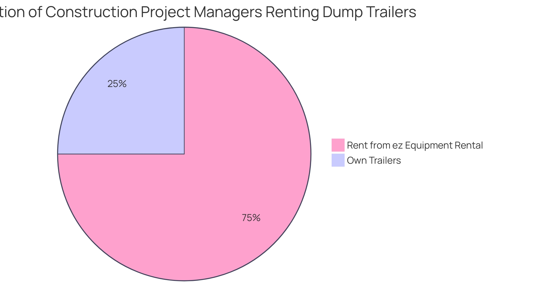 Proportion of Construction Project Managers Renting Dump Trailers from ez Equipment Rental