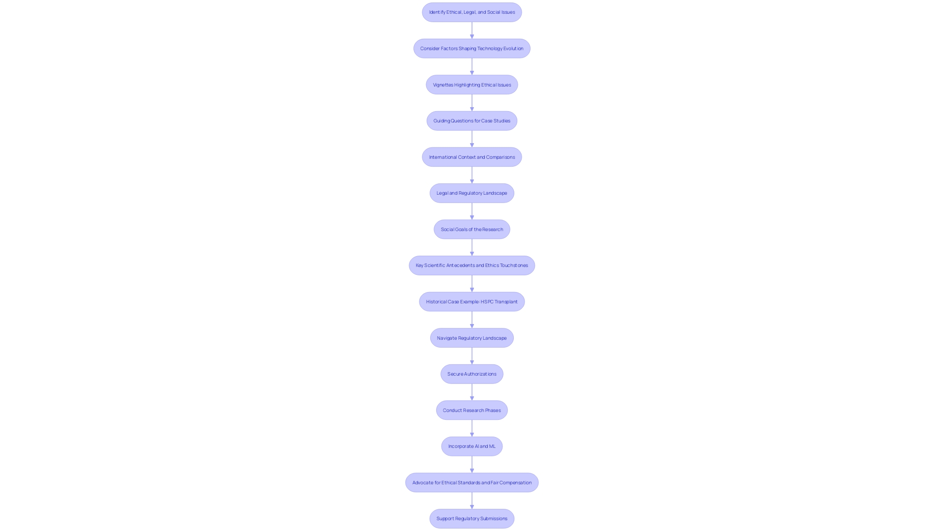 Flowchart: Clinical Research Organization (CRO) Process