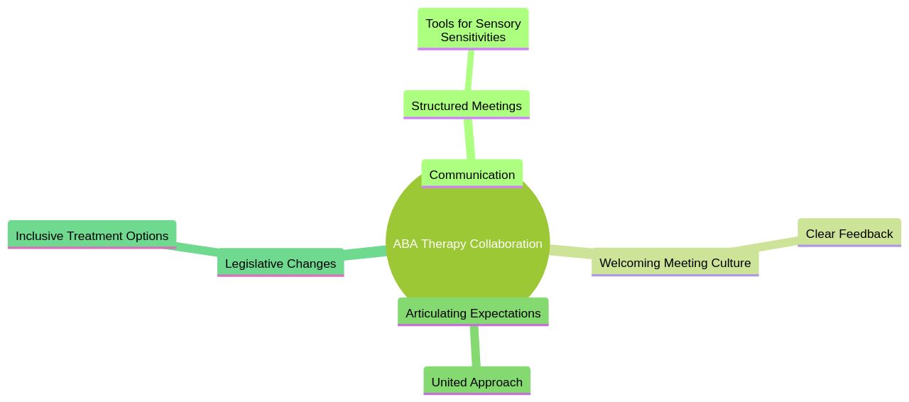 Collaborative Environment in ABA Therapy Industry