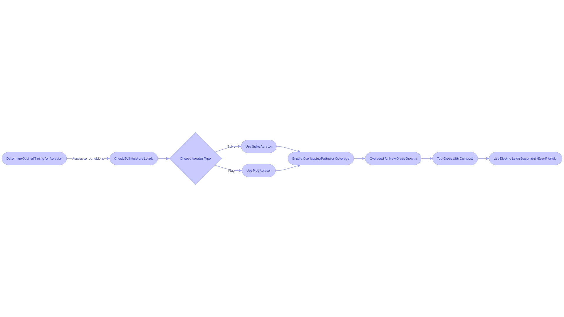 Flowchart: Lawn Aeration Process