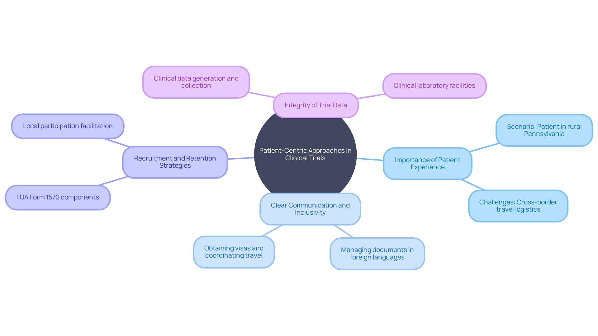 Patient-Centric Approaches in Clinical Trials