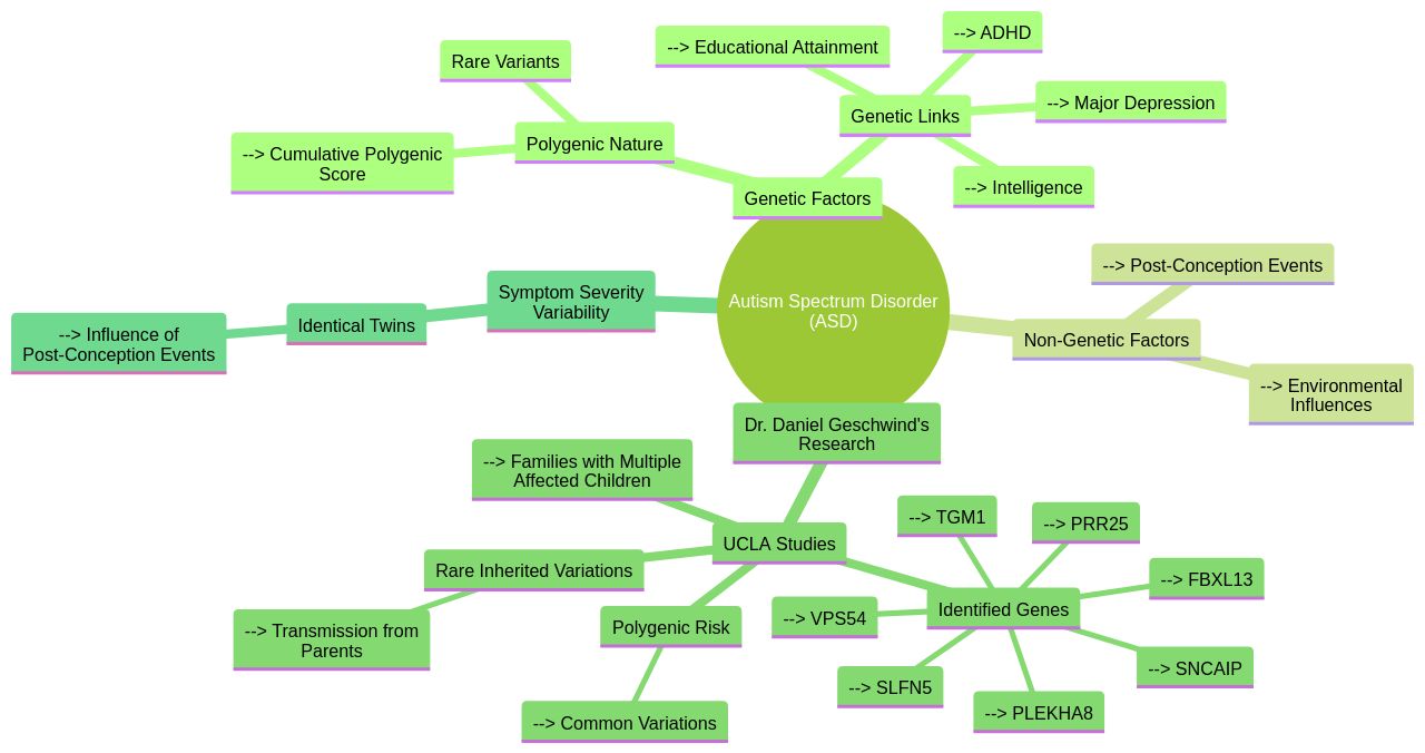 Genetic Links and Risk Factors of Autism Spectrum Disorder