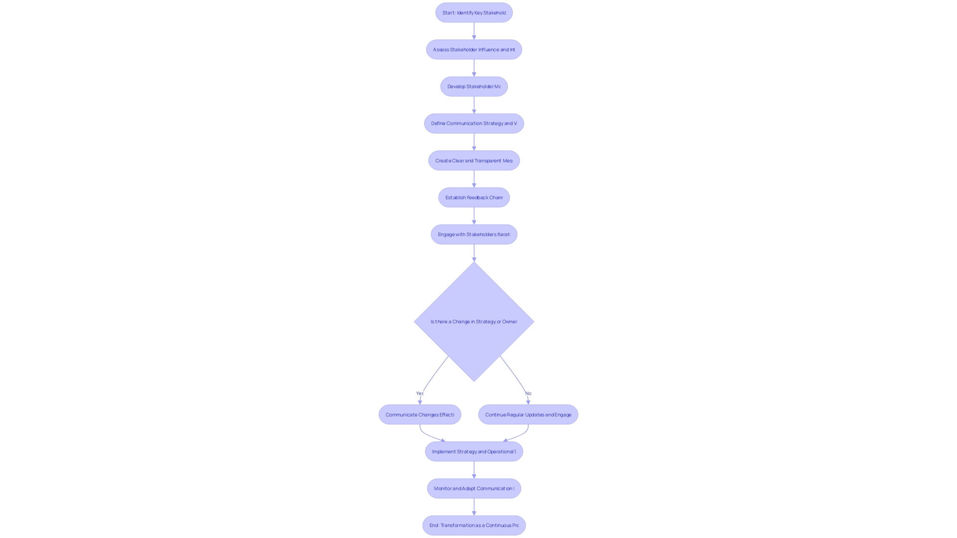 Flowchart: Stakeholder Communication Plan for Business Transformation